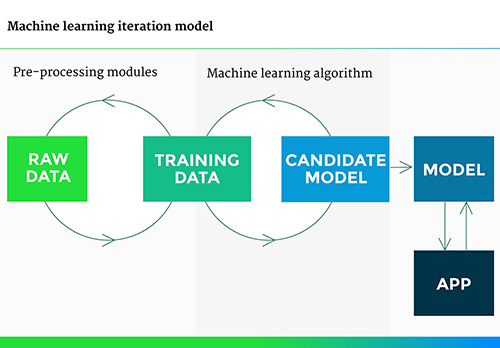 Machine Learning iteration model | foto 4